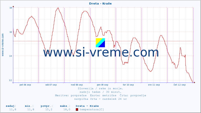 POVPREČJE :: Dreta - Kraše :: temperatura | pretok | višina :: zadnji teden / 30 minut.