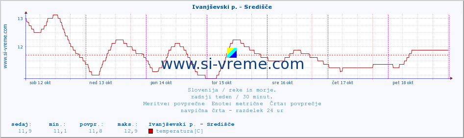 POVPREČJE :: Ivanjševski p. - Središče :: temperatura | pretok | višina :: zadnji teden / 30 minut.