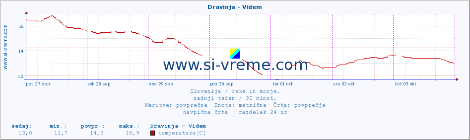 POVPREČJE :: Dravinja - Videm :: temperatura | pretok | višina :: zadnji teden / 30 minut.