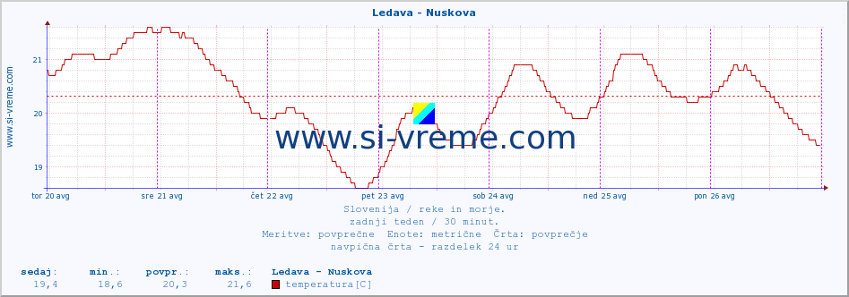 POVPREČJE :: Ledava - Nuskova :: temperatura | pretok | višina :: zadnji teden / 30 minut.