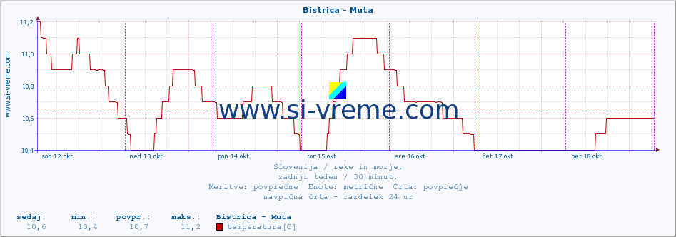 POVPREČJE :: Bistrica - Muta :: temperatura | pretok | višina :: zadnji teden / 30 minut.