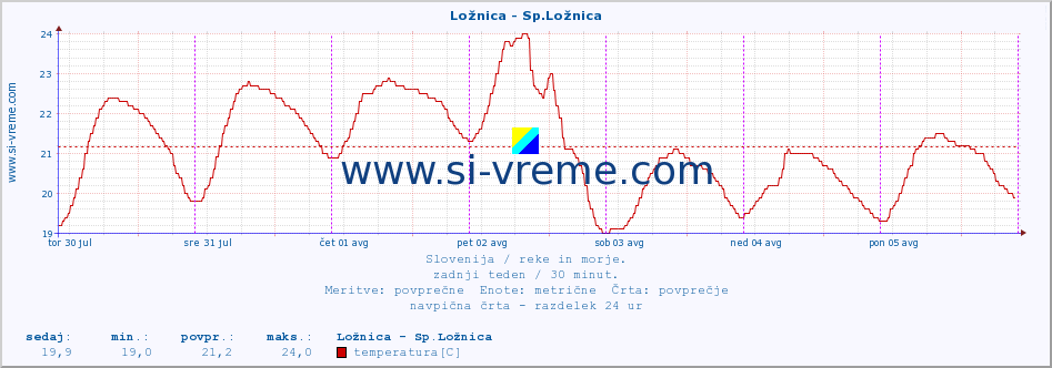 POVPREČJE :: Ložnica - Sp.Ložnica :: temperatura | pretok | višina :: zadnji teden / 30 minut.