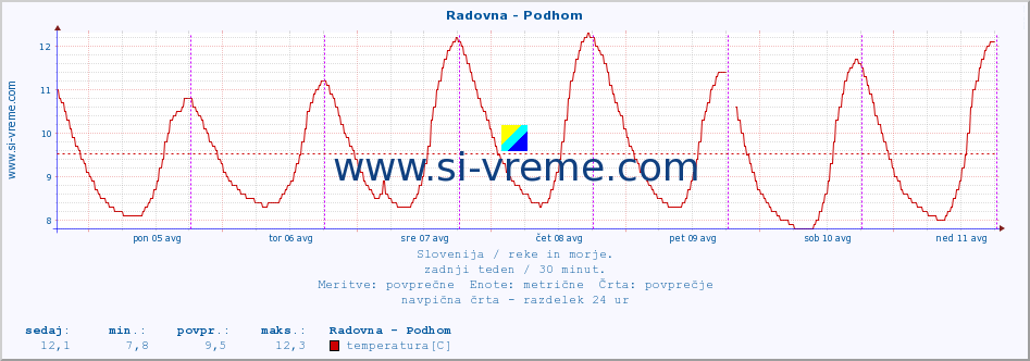 POVPREČJE :: Radovna - Podhom :: temperatura | pretok | višina :: zadnji teden / 30 minut.