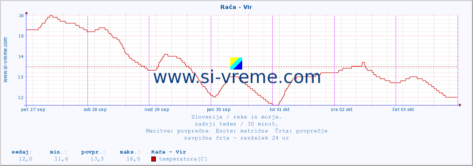 POVPREČJE :: Rača - Vir :: temperatura | pretok | višina :: zadnji teden / 30 minut.