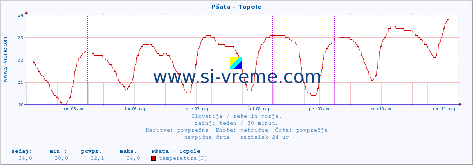 POVPREČJE :: Pšata - Topole :: temperatura | pretok | višina :: zadnji teden / 30 minut.