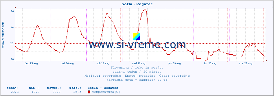 POVPREČJE :: Sotla - Rogatec :: temperatura | pretok | višina :: zadnji teden / 30 minut.