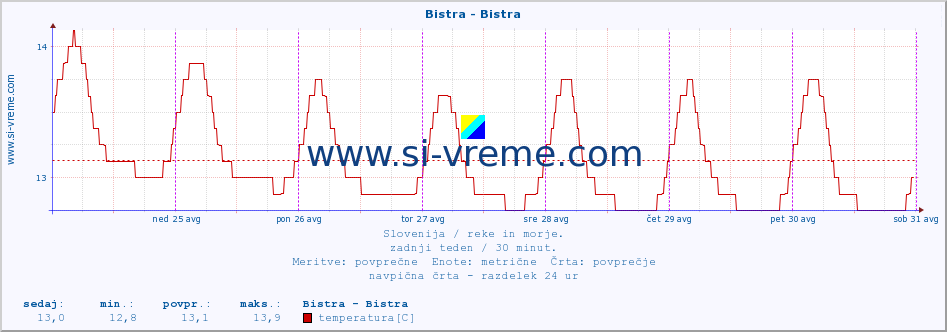 POVPREČJE :: Bistra - Bistra :: temperatura | pretok | višina :: zadnji teden / 30 minut.