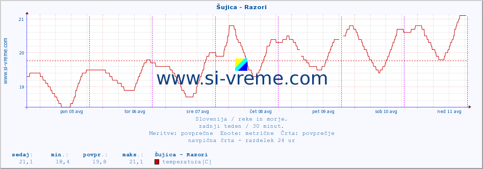 POVPREČJE :: Šujica - Razori :: temperatura | pretok | višina :: zadnji teden / 30 minut.