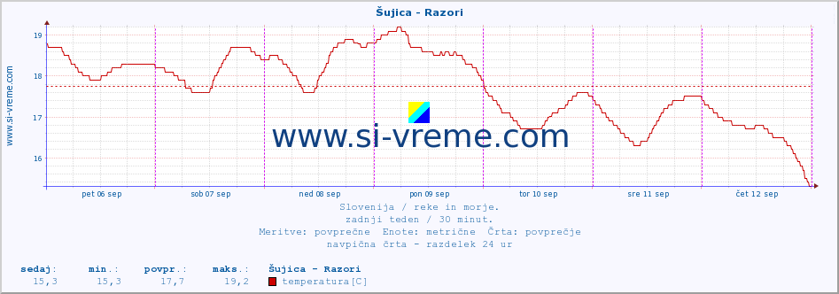 POVPREČJE :: Šujica - Razori :: temperatura | pretok | višina :: zadnji teden / 30 minut.