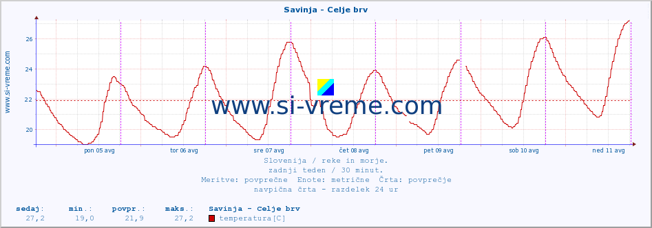 POVPREČJE :: Savinja - Celje brv :: temperatura | pretok | višina :: zadnji teden / 30 minut.