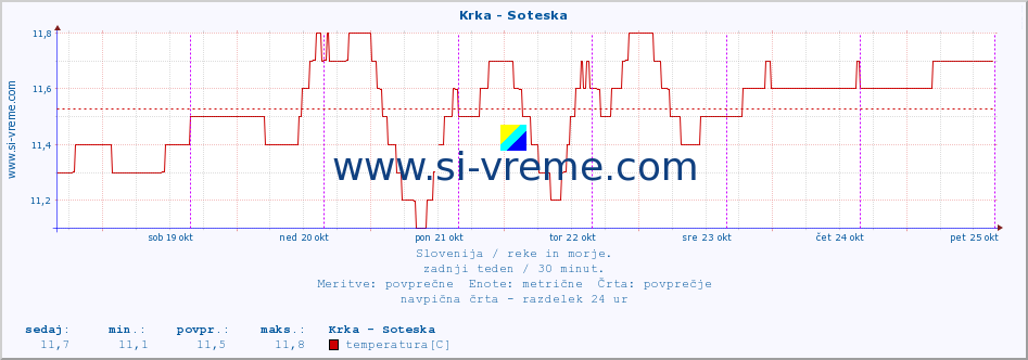 POVPREČJE :: Krka - Soteska :: temperatura | pretok | višina :: zadnji teden / 30 minut.