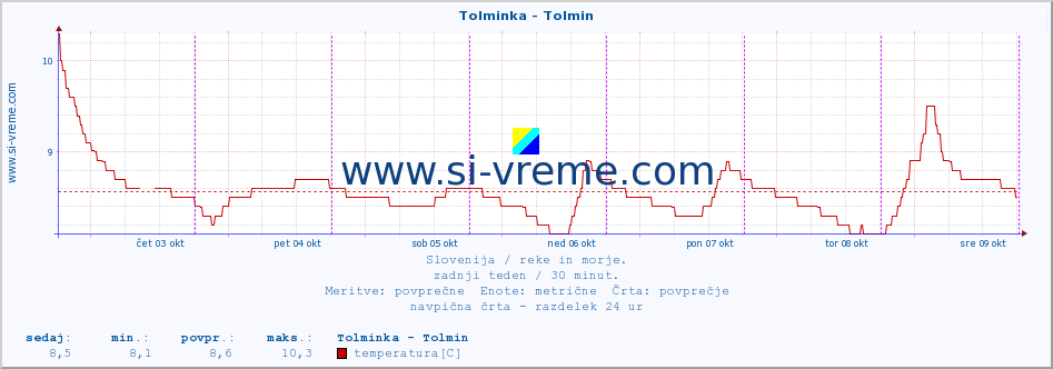 POVPREČJE :: Tolminka - Tolmin :: temperatura | pretok | višina :: zadnji teden / 30 minut.