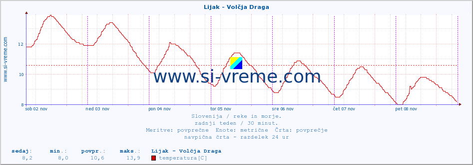 POVPREČJE :: Lijak - Volčja Draga :: temperatura | pretok | višina :: zadnji teden / 30 minut.