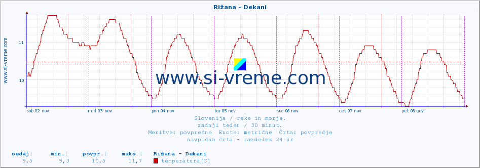 POVPREČJE :: Rižana - Dekani :: temperatura | pretok | višina :: zadnji teden / 30 minut.