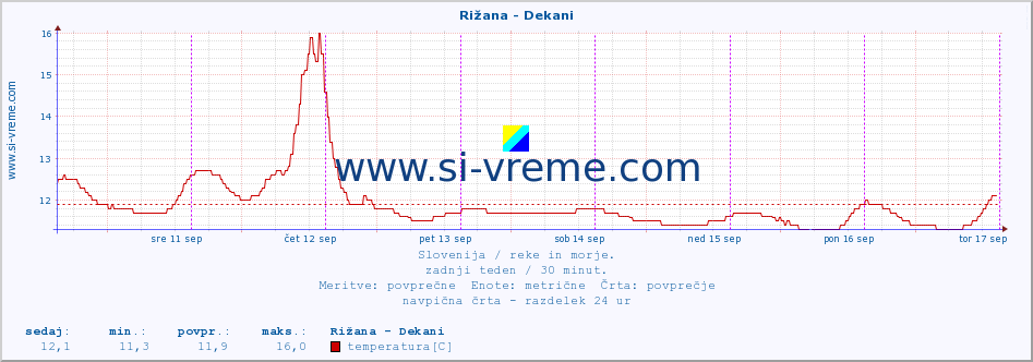 POVPREČJE :: Rižana - Dekani :: temperatura | pretok | višina :: zadnji teden / 30 minut.