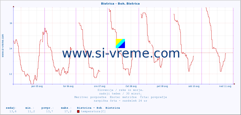 POVPREČJE :: Bistrica - Boh. Bistrica :: temperatura | pretok | višina :: zadnji teden / 30 minut.