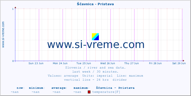  :: Ščavnica - Pristava :: temperature | flow | height :: last week / 30 minutes.