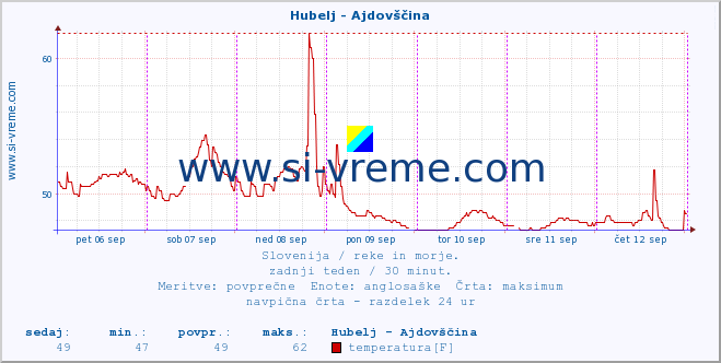 POVPREČJE :: Hubelj - Ajdovščina :: temperatura | pretok | višina :: zadnji teden / 30 minut.