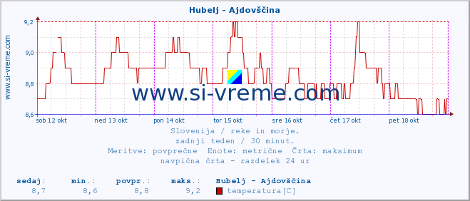 POVPREČJE :: Hubelj - Ajdovščina :: temperatura | pretok | višina :: zadnji teden / 30 minut.