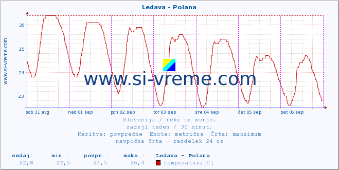 POVPREČJE :: Ledava - Polana :: temperatura | pretok | višina :: zadnji teden / 30 minut.