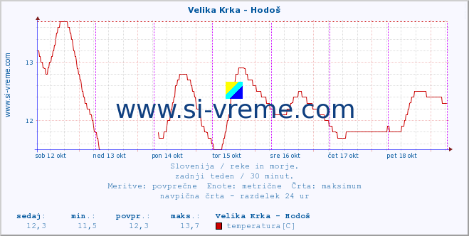 POVPREČJE :: Velika Krka - Hodoš :: temperatura | pretok | višina :: zadnji teden / 30 minut.