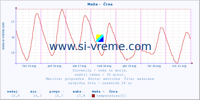 POVPREČJE :: Meža -  Črna :: temperatura | pretok | višina :: zadnji teden / 30 minut.