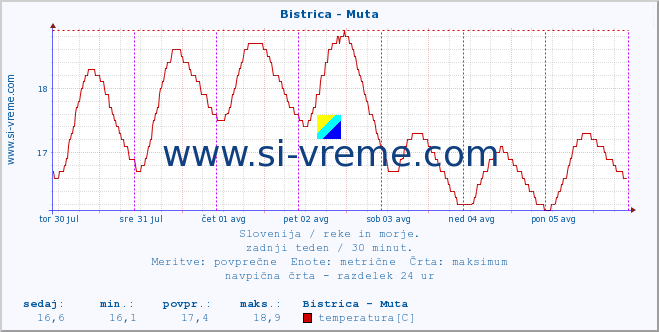 POVPREČJE :: Bistrica - Muta :: temperatura | pretok | višina :: zadnji teden / 30 minut.