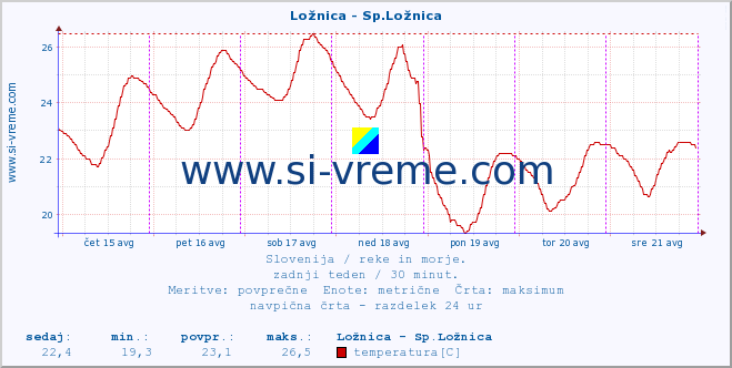 POVPREČJE :: Ložnica - Sp.Ložnica :: temperatura | pretok | višina :: zadnji teden / 30 minut.