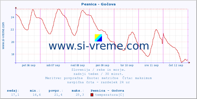 POVPREČJE :: Pesnica - Gočova :: temperatura | pretok | višina :: zadnji teden / 30 minut.