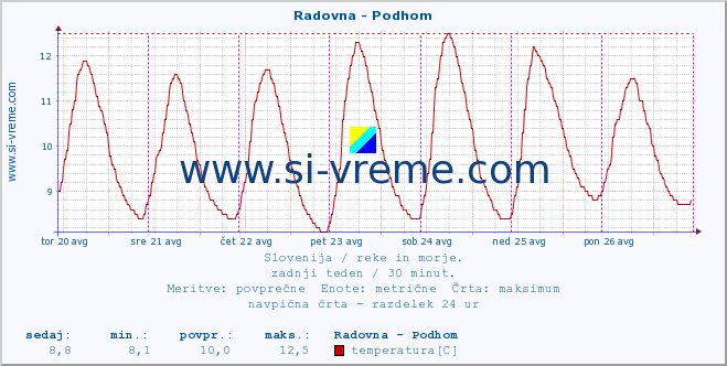 POVPREČJE :: Radovna - Podhom :: temperatura | pretok | višina :: zadnji teden / 30 minut.