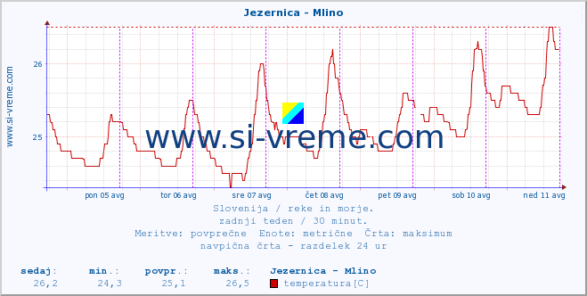 POVPREČJE :: Jezernica - Mlino :: temperatura | pretok | višina :: zadnji teden / 30 minut.