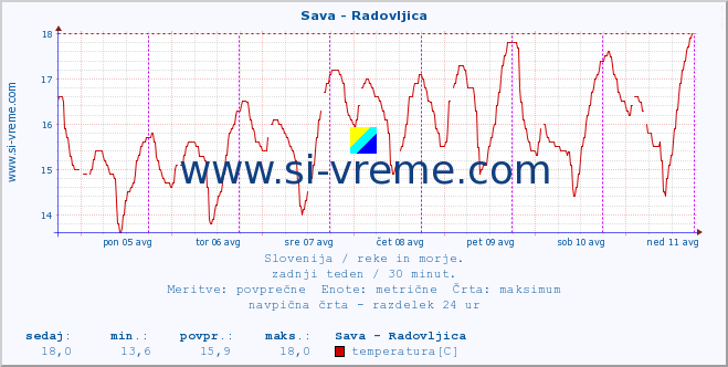 POVPREČJE :: Sava - Radovljica :: temperatura | pretok | višina :: zadnji teden / 30 minut.