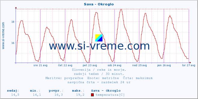 POVPREČJE :: Sava - Okroglo :: temperatura | pretok | višina :: zadnji teden / 30 minut.