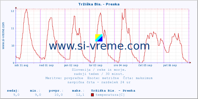 POVPREČJE :: Tržiška Bis. - Preska :: temperatura | pretok | višina :: zadnji teden / 30 minut.