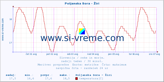 POVPREČJE :: Poljanska Sora - Žiri :: temperatura | pretok | višina :: zadnji teden / 30 minut.