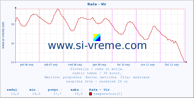 POVPREČJE :: Rača - Vir :: temperatura | pretok | višina :: zadnji teden / 30 minut.