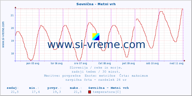 POVPREČJE :: Sevnična - Metni vrh :: temperatura | pretok | višina :: zadnji teden / 30 minut.