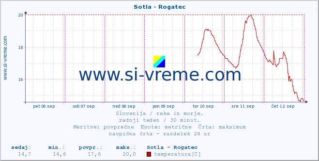 POVPREČJE :: Sotla - Rogatec :: temperatura | pretok | višina :: zadnji teden / 30 minut.