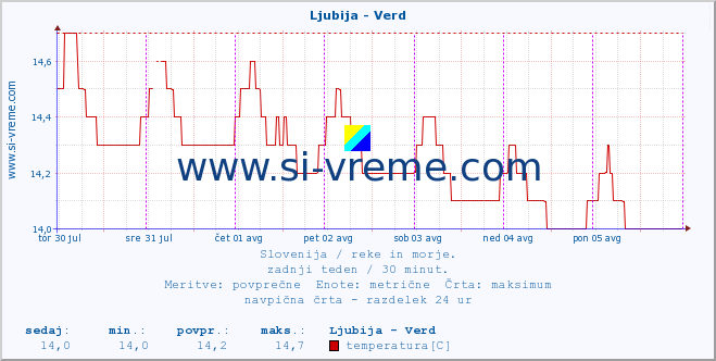 POVPREČJE :: Ljubija - Verd :: temperatura | pretok | višina :: zadnji teden / 30 minut.