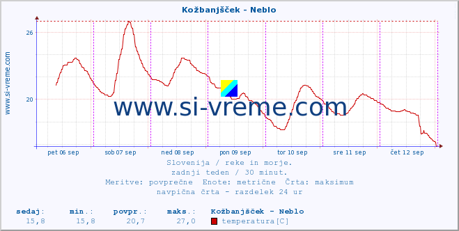 POVPREČJE :: Kožbanjšček - Neblo :: temperatura | pretok | višina :: zadnji teden / 30 minut.