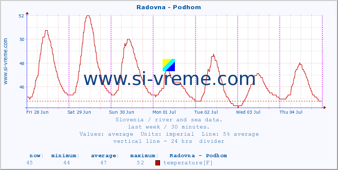  :: Radovna - Podhom :: temperature | flow | height :: last week / 30 minutes.