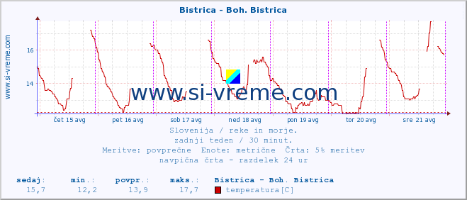 POVPREČJE :: Bistrica - Boh. Bistrica :: temperatura | pretok | višina :: zadnji teden / 30 minut.