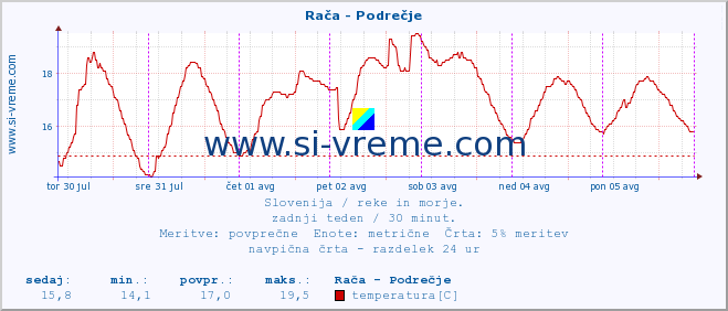 POVPREČJE :: Rača - Podrečje :: temperatura | pretok | višina :: zadnji teden / 30 minut.