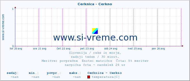 POVPREČJE :: Cerknica - Cerkno :: temperatura | pretok | višina :: zadnji teden / 30 minut.