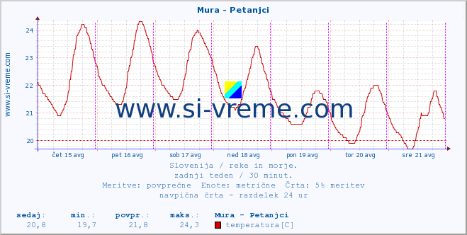 POVPREČJE :: Mura - Petanjci :: temperatura | pretok | višina :: zadnji teden / 30 minut.