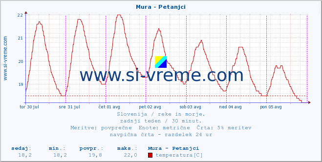 POVPREČJE :: Mura - Petanjci :: temperatura | pretok | višina :: zadnji teden / 30 minut.