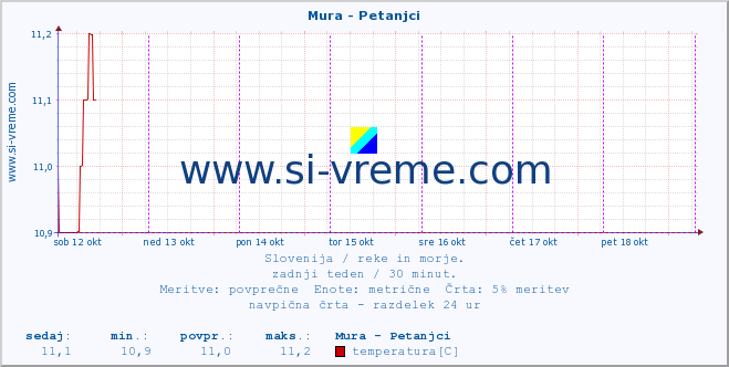 POVPREČJE :: Mura - Petanjci :: temperatura | pretok | višina :: zadnji teden / 30 minut.