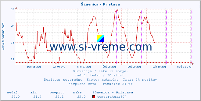 POVPREČJE :: Ščavnica - Pristava :: temperatura | pretok | višina :: zadnji teden / 30 minut.