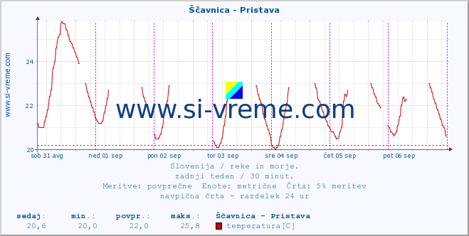 POVPREČJE :: Ščavnica - Pristava :: temperatura | pretok | višina :: zadnji teden / 30 minut.