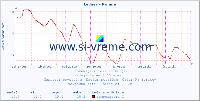 POVPREČJE :: Ledava - Polana :: temperatura | pretok | višina :: zadnji teden / 30 minut.